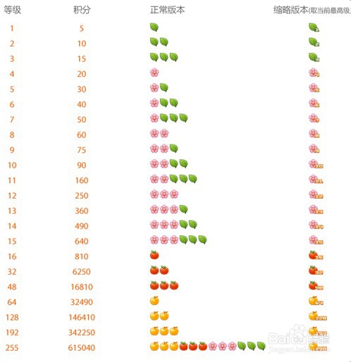 联通如何刷超级qq会员等级