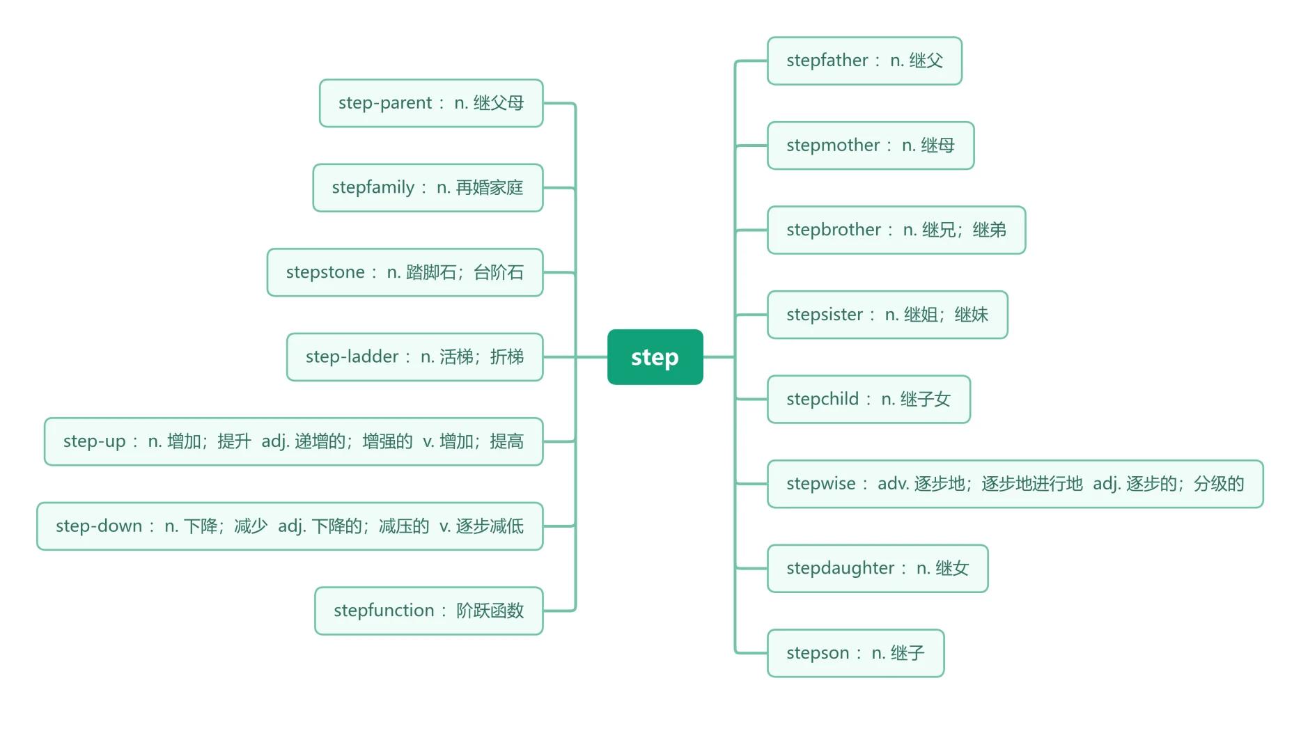 英语stepped怎么读