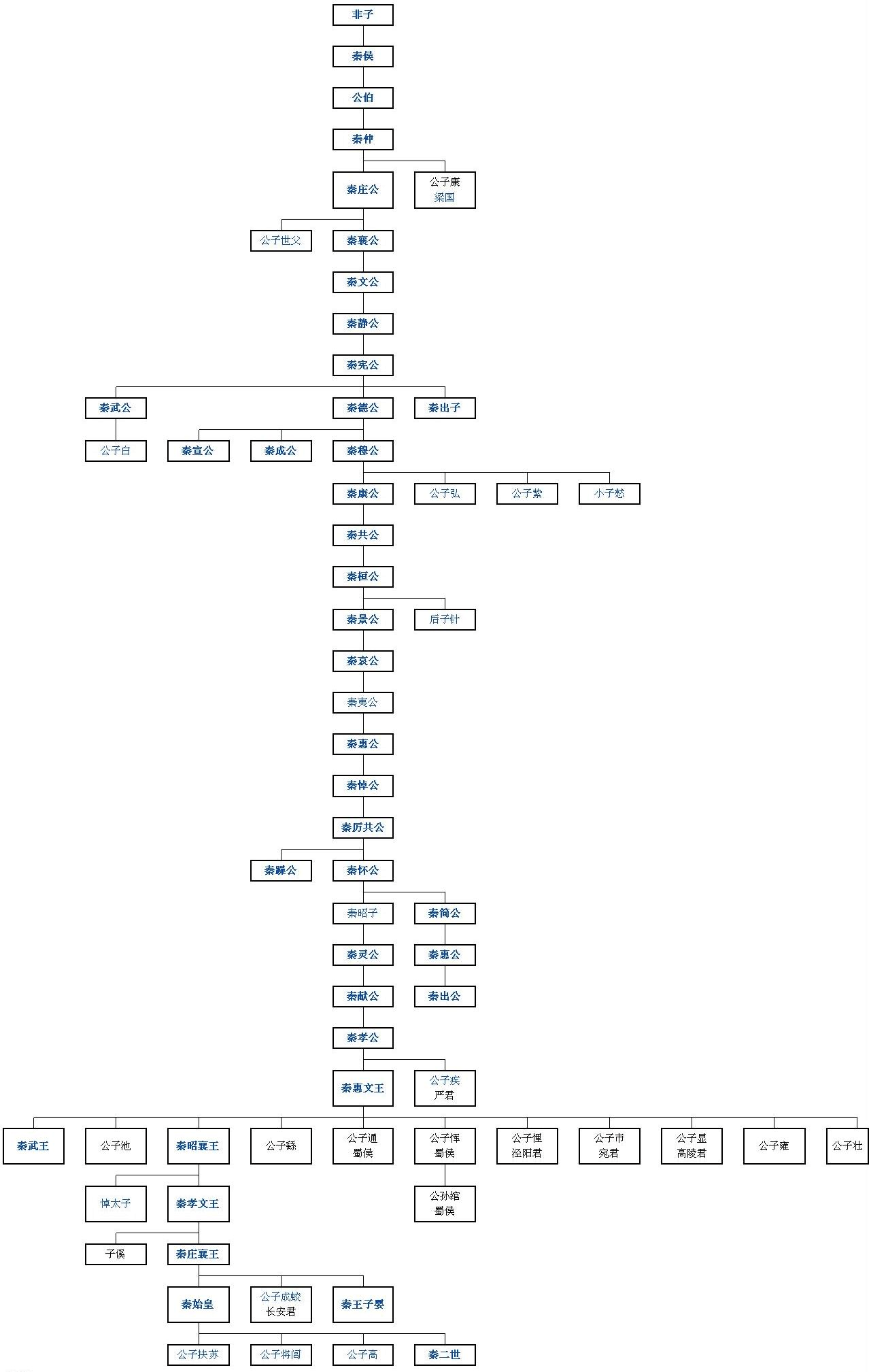 秦孝公到秦始皇有多少年