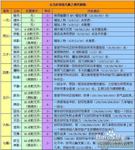 梦幻西游女儿村和无底洞各秒多少